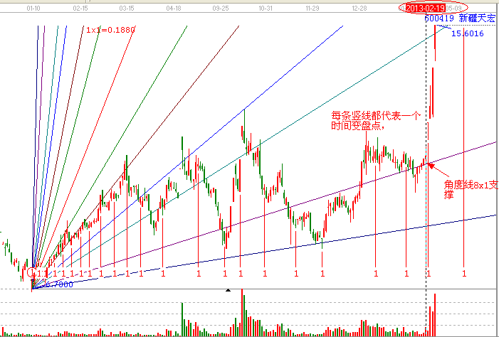 江恩理論解析600419